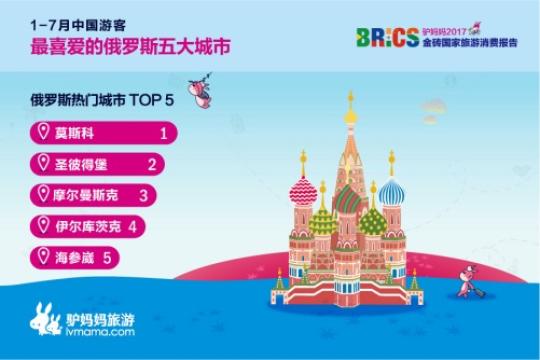 2017金磚國家旅游趨勢報告:中國游客最喜愛的俄羅斯五大城市分別是莫斯科、圣彼得堡、摩爾曼斯克、伊爾庫茨克、符拉迪沃斯托克。