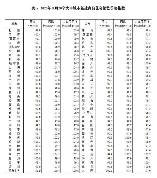 2023年11月70個(gè)大中城市二手住宅銷(xiāo)售價(jià)格指數(shù)。 截圖自國(guó)家統(tǒng)計(jì)局官網(wǎng)