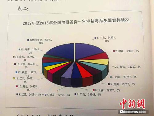 2012年至2016年全國主要省份一審審結(jié)毒品犯罪案件情況
