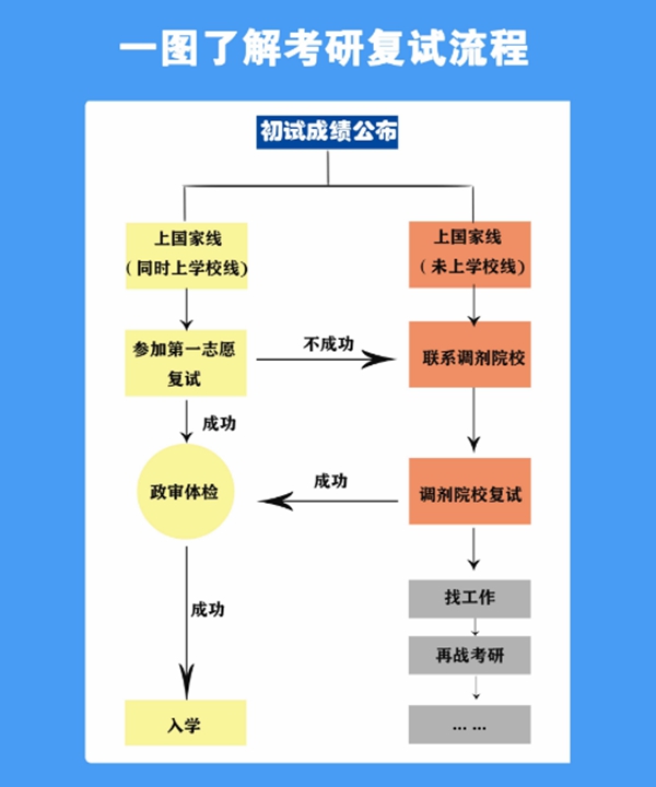 考研復試主要流程。人民網(wǎng)制圖