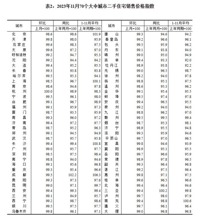 2023年11月70個(gè)大中城市二手住宅銷(xiāo)售價(jià)格指數(shù)。 截圖自國(guó)家統(tǒng)計(jì)局官網(wǎng)