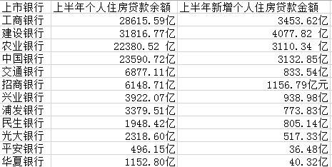 都是房貸！四大行上半年過(guò)半新增貸款放給個(gè)人買(mǎi)房