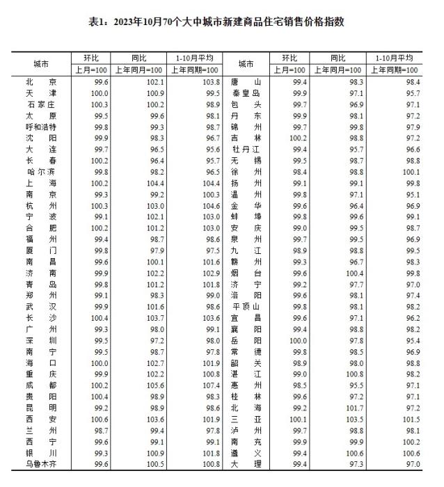 2023年10月70個(gè)大中城市新建商品住宅銷售價(jià)格指數(shù)。 截圖自國家統(tǒng)計(jì)局官網(wǎng)