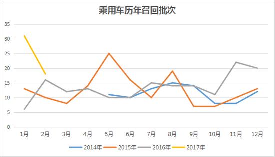,3.15,汽車召回