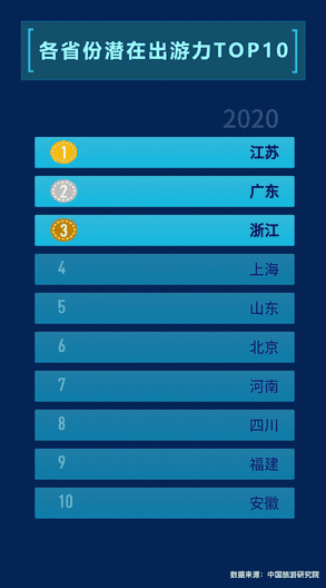 ▲媒體大腦MAGIC看各省份潛在出游力變化，其中2020年為預(yù)測值。